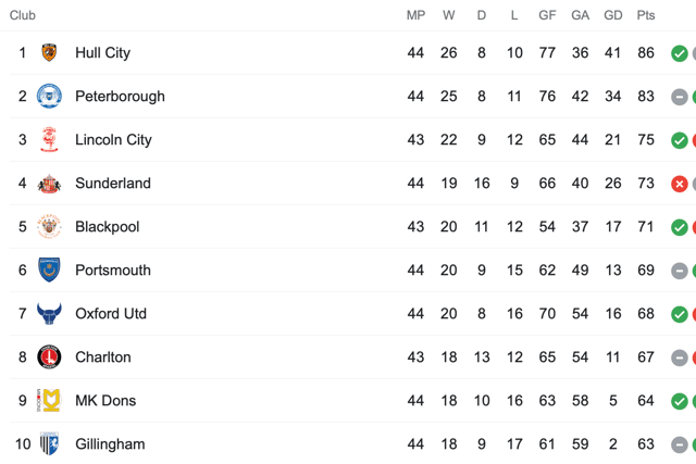 The League One table
