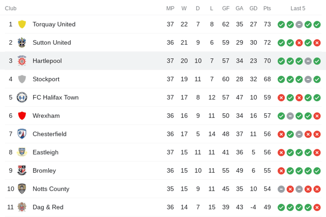 National League table - May 3 2021