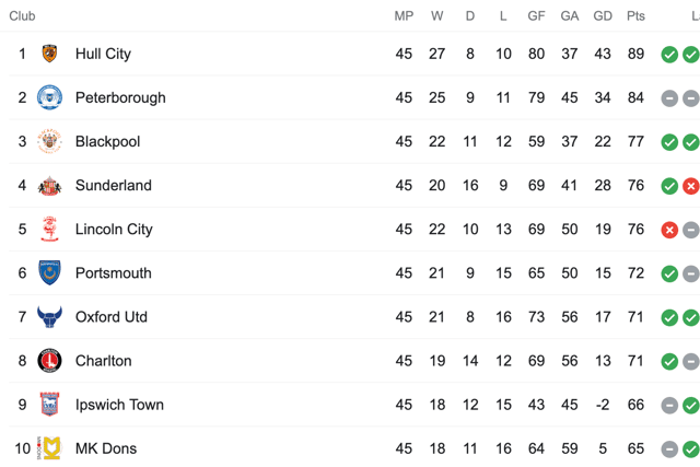 The League One table