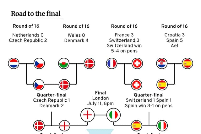 The road to the Euro 2020 final