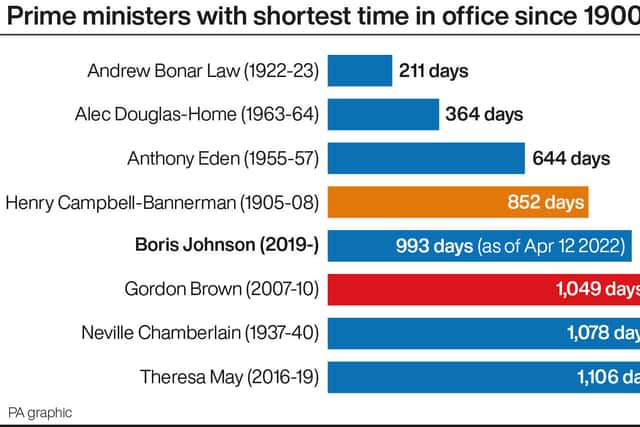 Prime ministers with shortest time in office since 1900