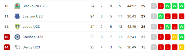 Leeds United are positioned precariously above the relegation zone in the Premier League 2 standings (Photo: FlashScore)