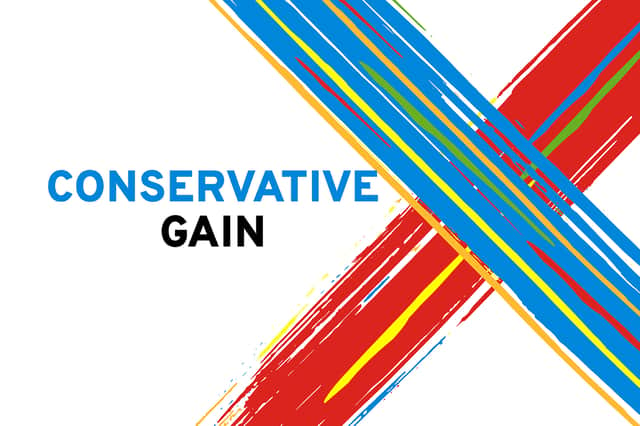 Conservative gain.