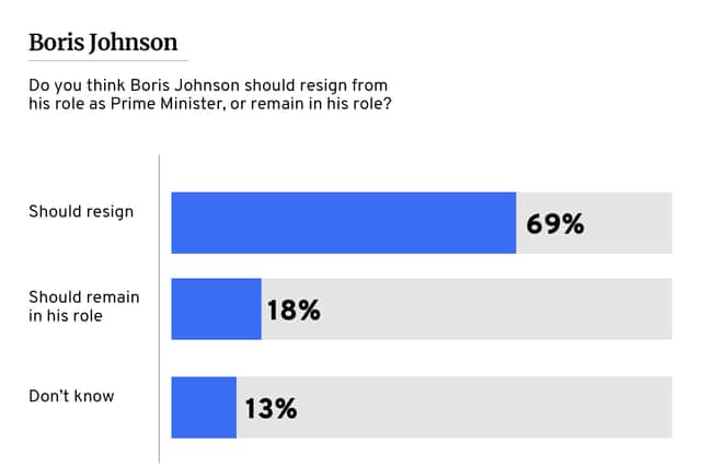 Poll: Do you think Boris Johnson should resign? (NationalWorld / Kim Mogg)