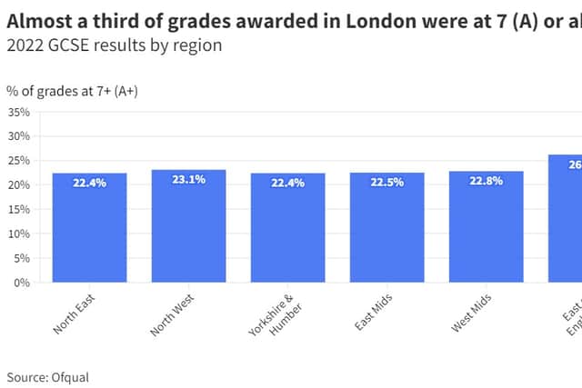 Almost a third of grades awarded in London were at 7 (A) or above. Credit: NationalWorld
