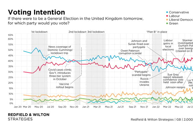 A Redfield & Wilton poll has put Labour 36 points ahead of the Tories. Credit: Redfield & Wilton Strategies