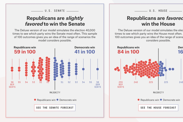 FiveThirtyEight’s projection for the House and Senate. Credit: FiveThirtyEight