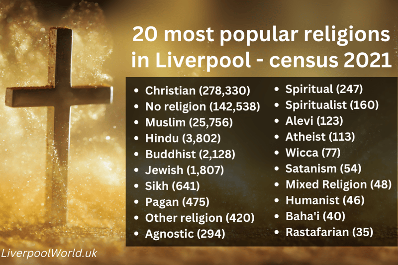 278,330 respondents recorded ‘Christian’ as their religion - making it the most popular religion in the city.