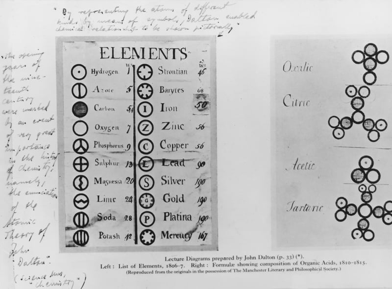 Atomic theory, the theory that all materials are composed of individual atoms, was proposed by Manchester-based scientist John Dalton in the early 1800s. Pictured here are some of his lecture notes and diagrams. (Photo by Hulton Archive/Getty Images)