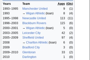 Scored 11 Premier League goals for Newcastle. 