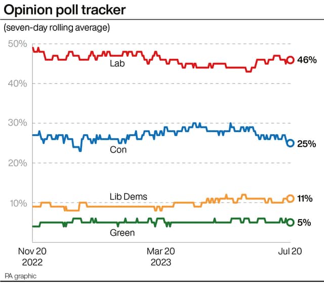 PA's opinion poll tracker.