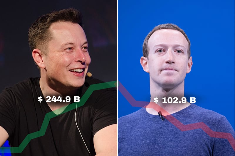 Elon Musk is the founder of SpaceX, CEO and product architect of Tesla and owner of Twitter. Shortly after assuming his new role with Twitter last year, he fell from grace as the world’s richest man, but now in 2023 he’s back on top with his net worth at $244.9 billion.
