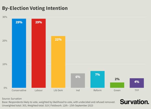 The Survation poll in Mid Bedfordshire. Credit: Survation