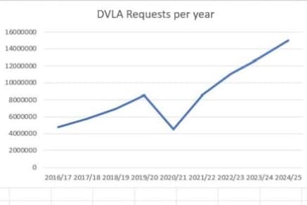 The number of requests for drivers' addresses is on track to hit 15m next year - worth up to £1.5bn. Graph: Lynda Eagan.
