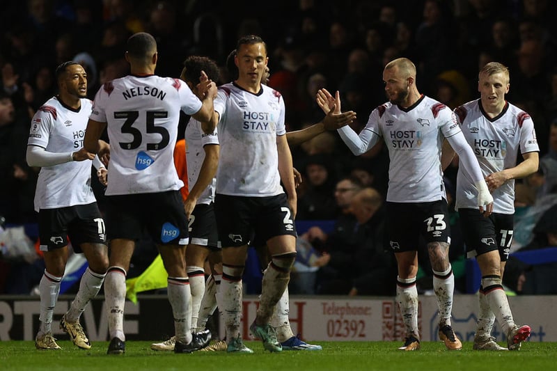 Remaining in second place is Derby County with 36 points in 19 games: 11 wins and three draws. 