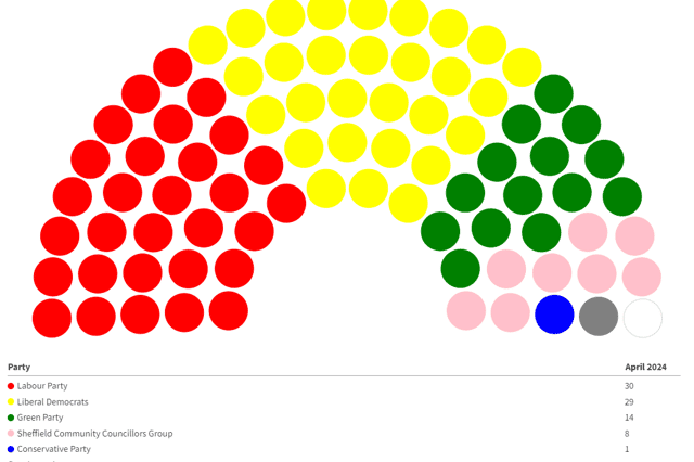 Here is the make up of Sheffield City Council prior to the 2024 local elections.