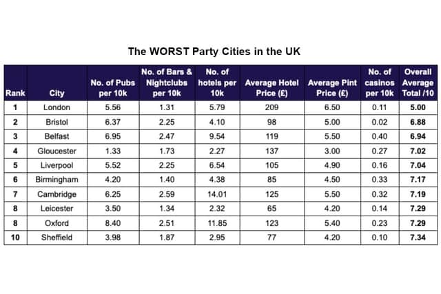 The Star was sent this data to support claims Sheffield was the 10th worst night out in the UK courtesy of BonusFinder. 
