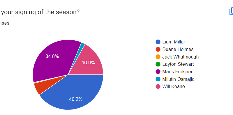 Liam Millar pipped this one, with 40% of the vote, but Mads Frokjaer was just behind, with 35%. Millar received 546 votes, while Frokjaer got 473. Will Keane came third, with 17% of the vote.