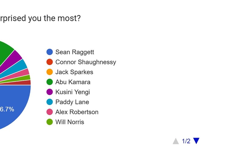 The top three answers here were: Conor Shughnessy (32.6%), Abu Kamara (27.1%) and Sean Raggett (26.7%).