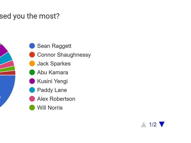 The top three answers here were: Conor Shughnessy (32.6%), Abu Kamara (27.1%) and Sean Raggett (26.7%).