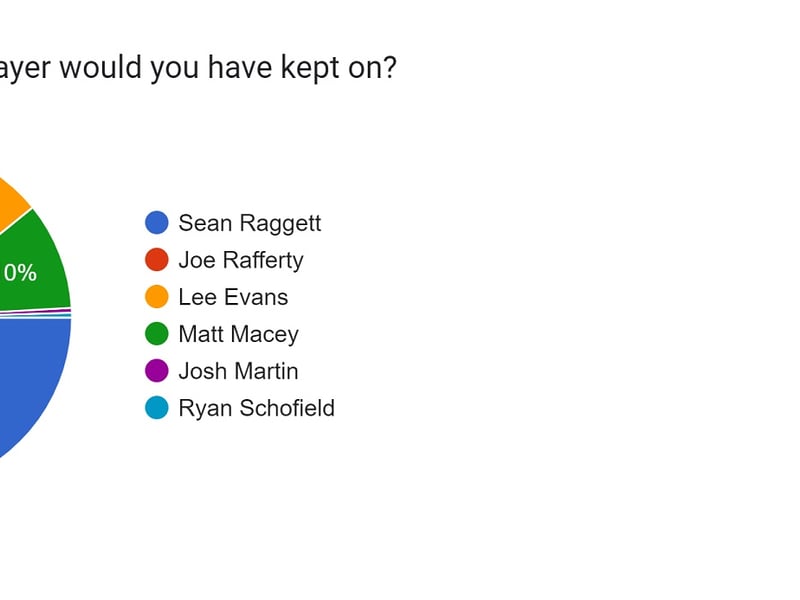 The top three answers here were: Joe Rafferty (51.1%), Sean Raggett (31.7%) and Matt Macey (10%).