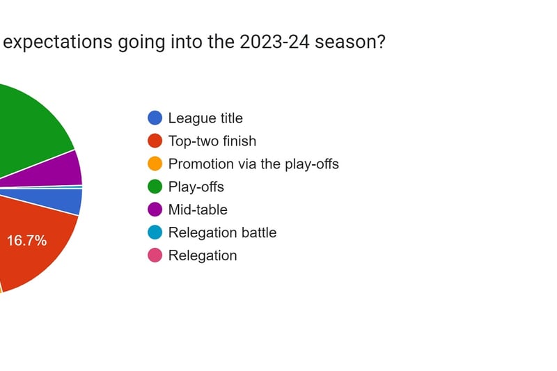 57% were expecting a place in the play-off to be the best Pompey would achieve this season. Only 4.1% of votes thought the Blues would win the league.