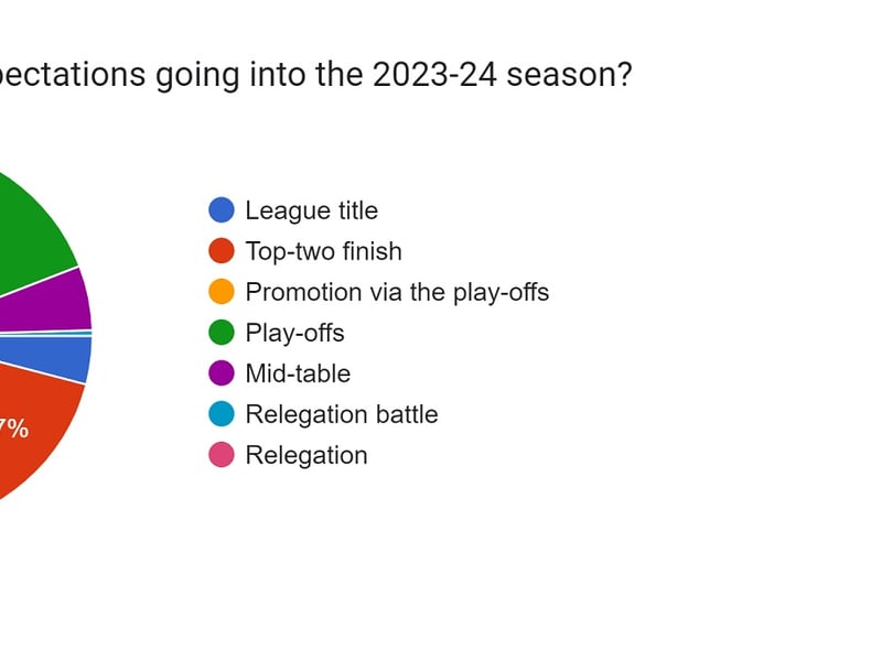 57% were expecting a place in the play-off to be the best Pompey would achieve this season. Only 4.1% of votes thought the Blues would win the league.