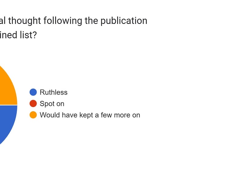 41.2% of votes cast believed John Mousinho got his retained list 'spot on', while 29.4% thought it was "ruthless'. 29.4% believed a few of those leaving could have been kept on.