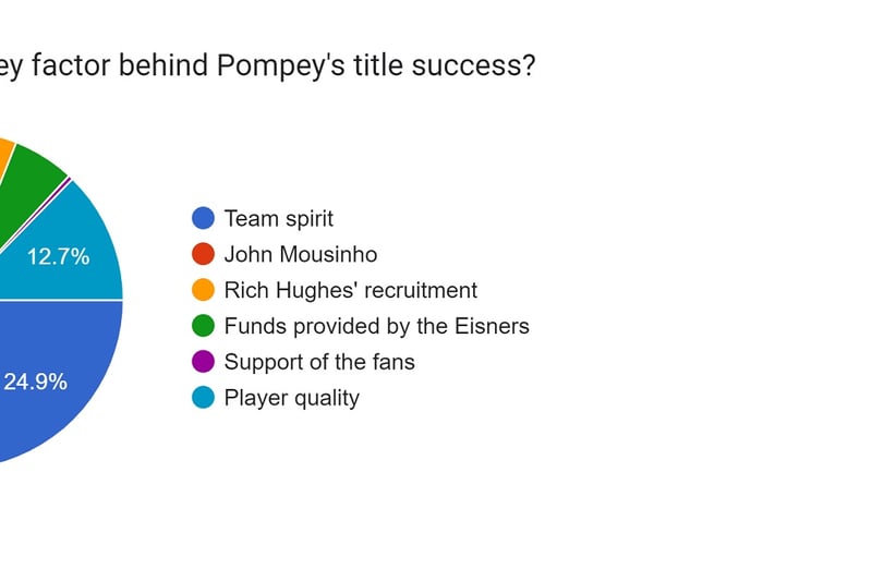 The top response here was the team spirit in the Pompey camp (24.9%). John Mousinho and Rich Hughes' recruitment were the next two most popular responses with 28.1% of the vote each.