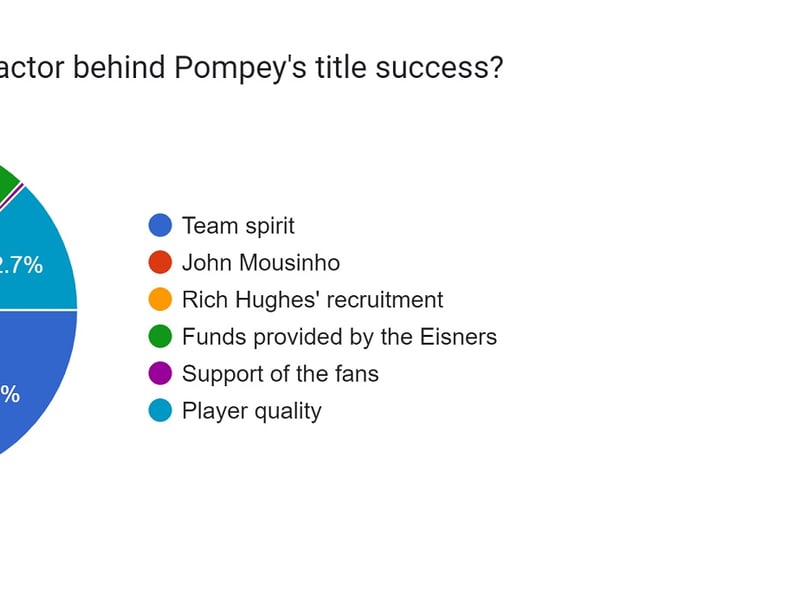The top response here was the team spirit in the Pompey camp (24.9%). John Mousinho and Rich Hughes' recruitment were the next two most popular responses with 28.1% of the vote each.
