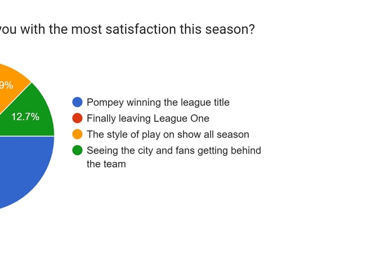 Pompey winning the League One title (53.4%) was the top answer here, with 24.9% claiming finally leaving League One gave them most satisfaction.