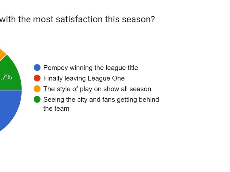 Pompey winning the League One title (53.4%) was the top answer here, with 24.9% claiming finally leaving League One gave them most satisfaction.