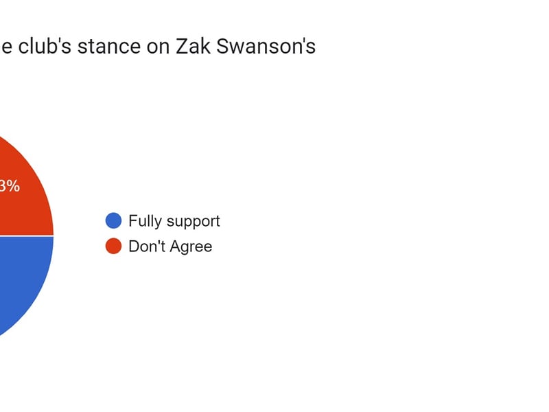 The response here is pretty conclusion with the vast majority agreeing with Pompey's stance on the defender (78.7%).