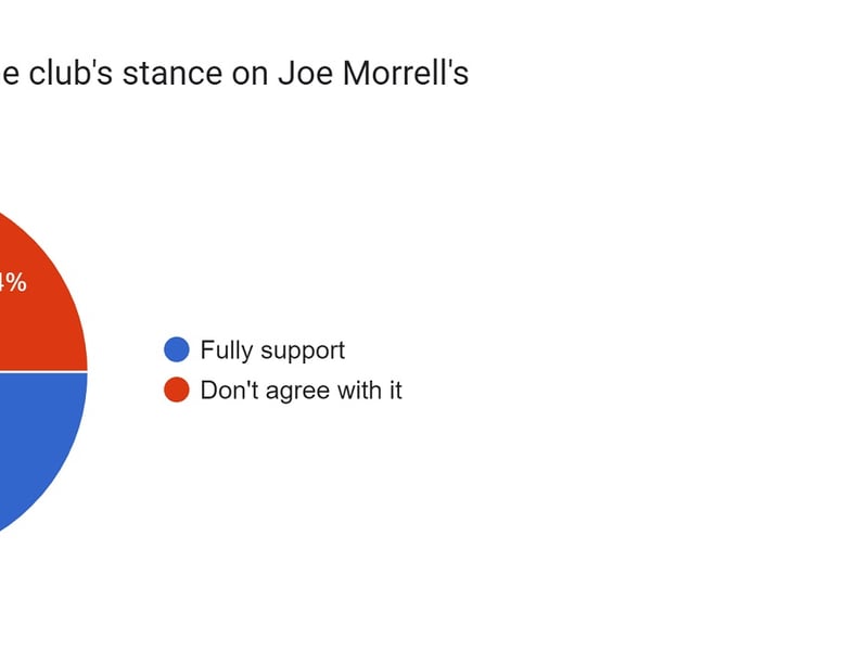 This was an interesting one - 75.6% believed Pompey were right not to activate the option on Joe Morrell's contract.
