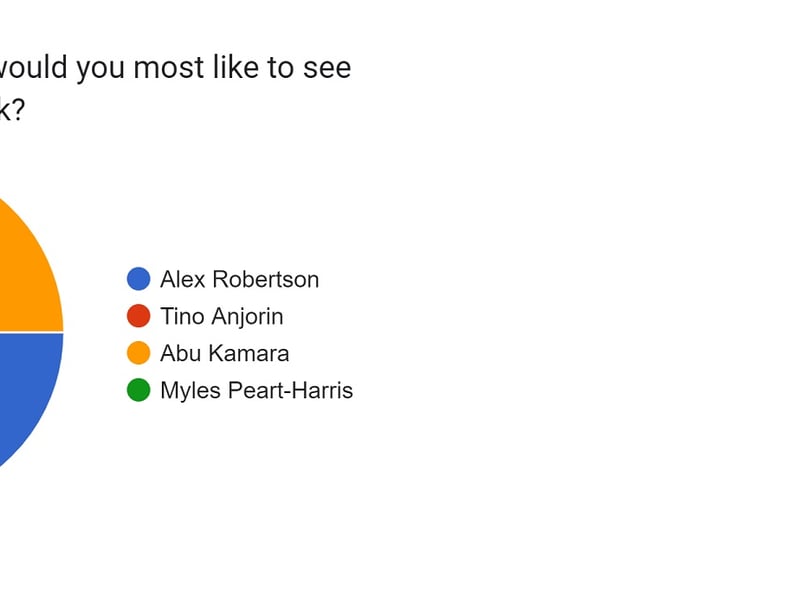 Result: Abu Kamara (55.7%), Alex Robertson (40.7%), Tino Anjorin (3.6%), Myles Peart-Harris (0%).