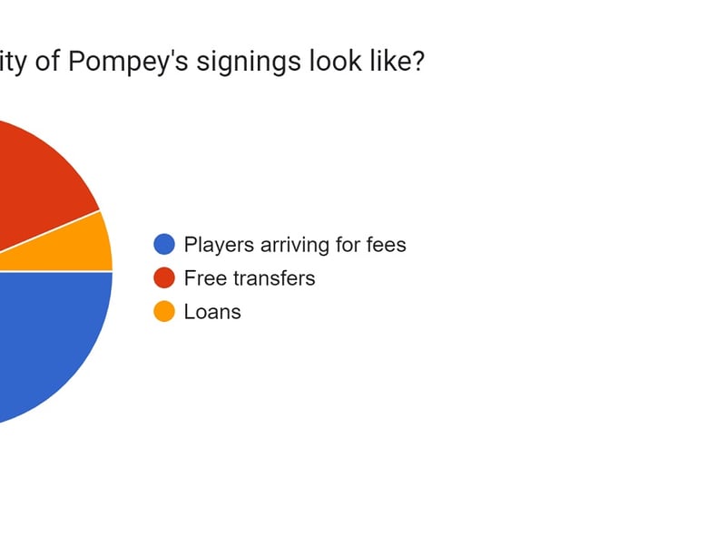 55.7% percent of votes cast believed the majority of Pompey's signings this summer would be for a fee. 38% believed free tranfers would be the prominent type of signing. Only 6.3% thought loans would be the solution.
