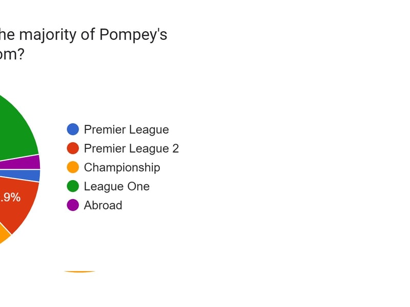 The top two answers here were League One (45.7%) and Championship (38.5%). Only 2.3% believed Pompey would have most success raiding the Premier League.