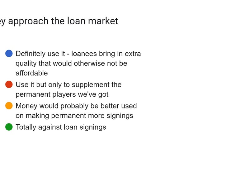 53.4% said use it but only to supplement the
permanent players we've got. 38.9% said definitely use it - loanees bring in extra quality that would otherwise not be
affordable. 1.8% said they were totally against loans.