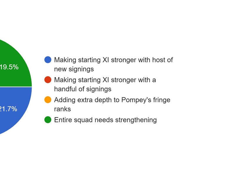 Making the starting XI stronger with a handful of signings was the top response (52.9%). Making the starting XI stronger with a host of new signings was the next top answer with 21.7% of the vote.