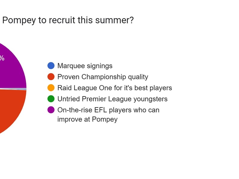 45.2% - proven Championship quality. 31.2% - on-the-rise EFL players. 19% - raid League One for its best players. 4.1% - untried Premier League youngsters. 0.5% - marquee signings.