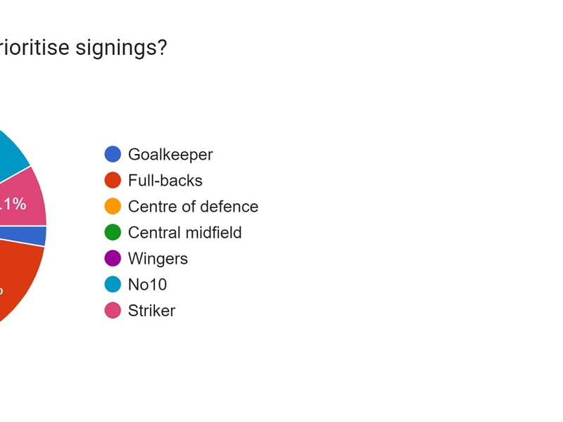 A split decision here: 28.5% - wingers. 21.7% - central midfield. 21.3% - full-back. 13.6% - No10 role. 8.1% - striker. 4.1% - central defence. 2.7% - goalkeeper.