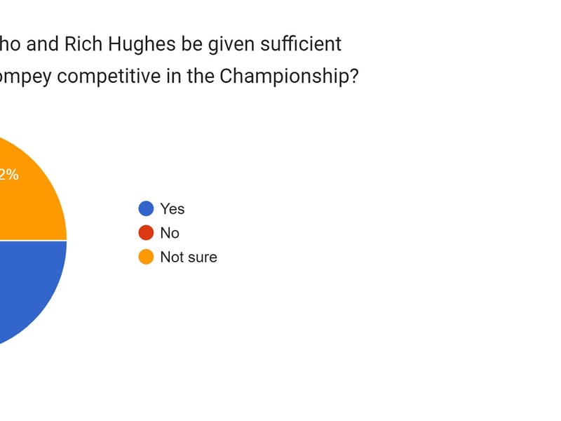 Yes - 64.7%. Not sure - 31.2%. No - 4.1%.