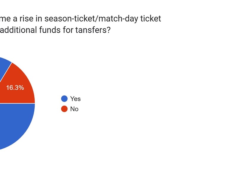 This is a pretty conclusive result and very apt seeing as the Blues have since increased their prices ahead of next season.