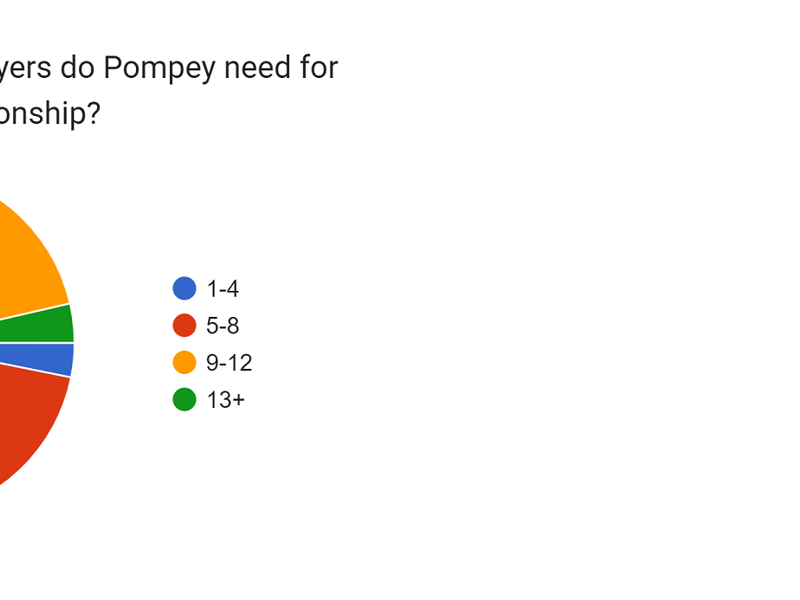The top answer here was 5-8 summer signings with 55.2% of the vote. The second favourite answer was 9-12 new arrivals with 38%. 3.6% believed 13-plus new player were needed this summer.