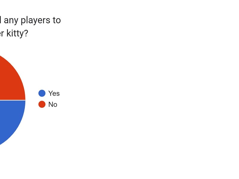 55.2% said 'yes'. 44.8% replied 'no'.