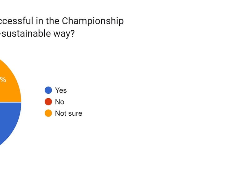 74.2% said yes.
