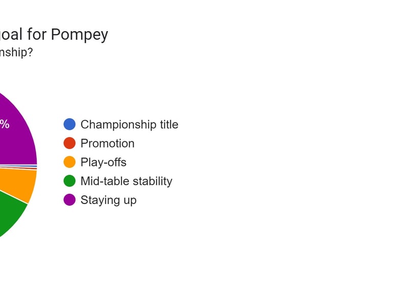 69.2% - mid-table stability. 25.5% - staying up. 6.3% - play-offs. 0.5% - promotion. 0.5% - Championship title.