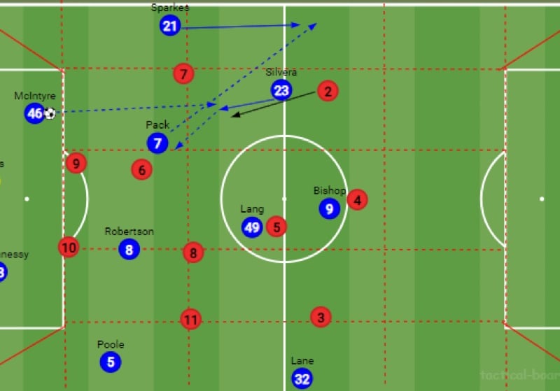 The angles would suit McIntyre a lot more with him being a natural left-footer and he’s very capable of playing passes through lines of pressure. Silvera should drop deep to receive from McIntyre which would drag the opposition right centre-back along with him. Pack should look to create some separation from his marker as he receives from Silvera before placing a through ball to Sparkes who runs into the space behind the right centre-back.