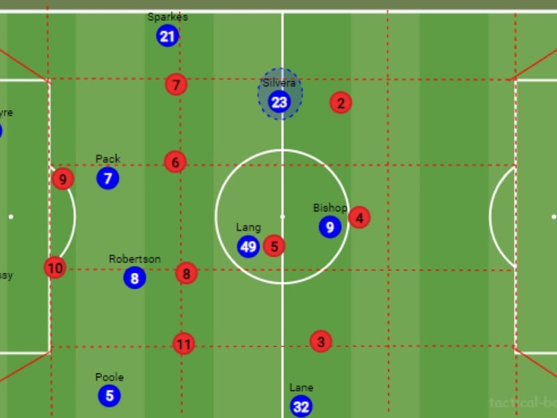 Silvera would be better utilised in the left half-space in a hybrid 2–4–4/4–2–5 structure from goal-kicks. This would help get the best of players such as McIntyre and Sparkes on this side of the pitch. I can’t see us occurring too many problems when playing out down our right-hand side with players such as Poole, Lane and our advanced eight (Robertson if he was to sign or Moxon) all technically secure on the ball. I do believe, however, that more fluid patterns are needed on our left-hand side and the personnel in this team could help with that.