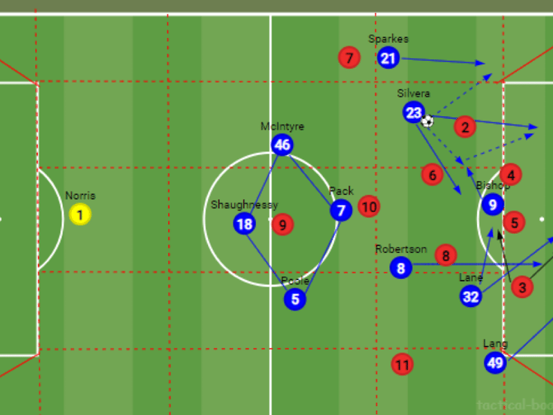 It’s in the final-third, however, where we could see the true benefits of this tactical line-up. There are a lot of lines drawn to demonstrate so I’ll try to keep this  brief.
Silvera is more suited to playing in the left half-space with an attacking left-back pushing high and wide hence why Jack Sparkes has been included. He’s tasked with providing the width on the left-hand side and can support Silvera with overlapping runs. Colby Bishop can also link up with the Australian if space in the centre of the pitch is limited, by dropping deep to receive before flicking it onto the incoming left-winger who makes the run on the right-back’s blindside causing confusion in the defence.